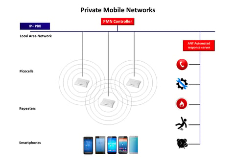 Private Mobile Network schematic